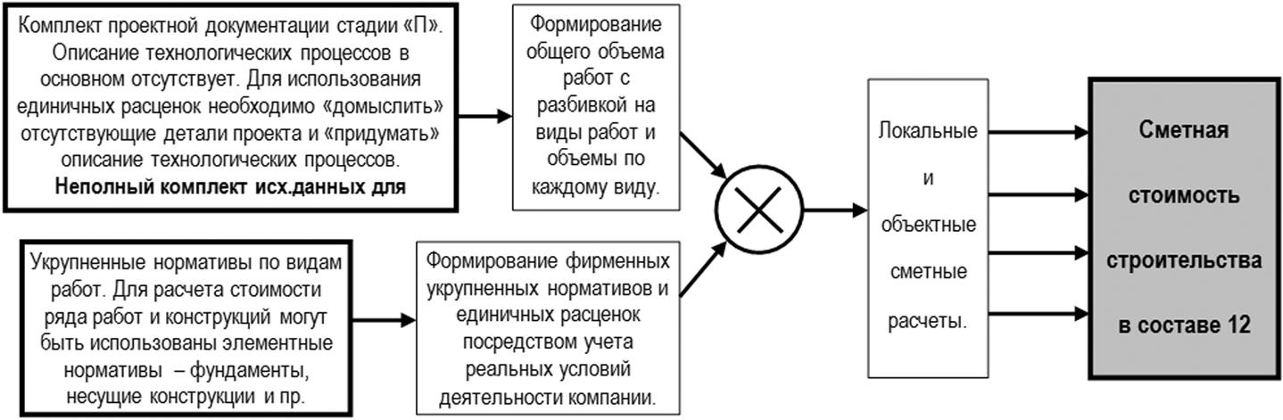 Стадии документации. Стадии проектных документов. Стадия проект и рабочая документация. Этапы подготовки рабочей документации. Проектная документация стадия п.