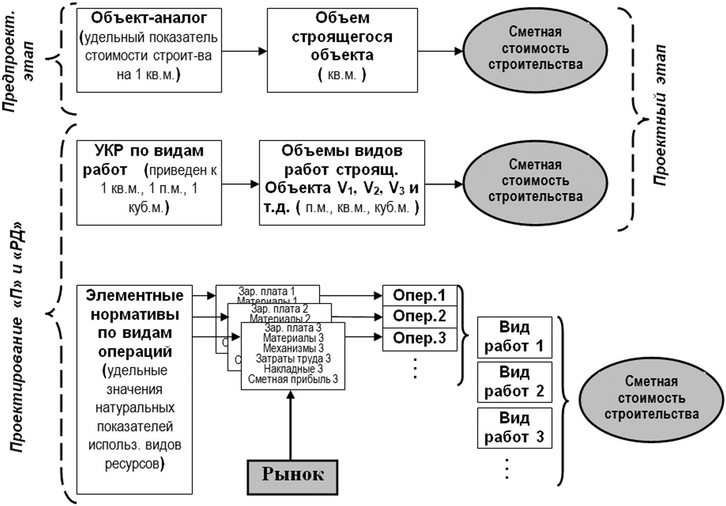 Строительный объект определение. Ресурсно индексный метод определения сметной стоимости схема. Методы расчета сметной стоимости строительства. Методы определения стоимости строительства. Базисно-индексный метод схема.